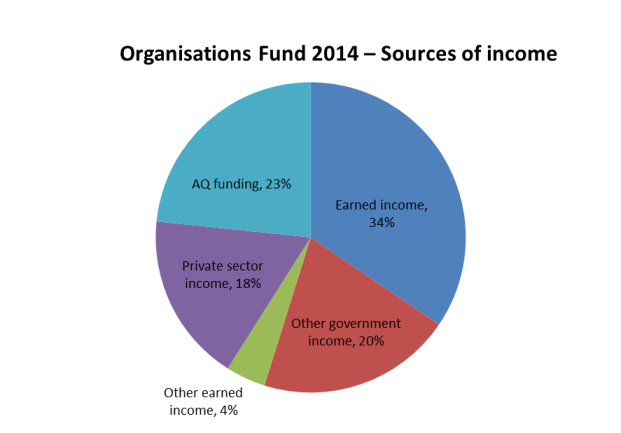 Orgs sources of income